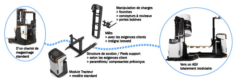 Structure modulaire d'un agv 