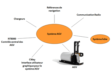 Elements d'un système agv 